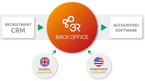 Integrated back office recruitment software